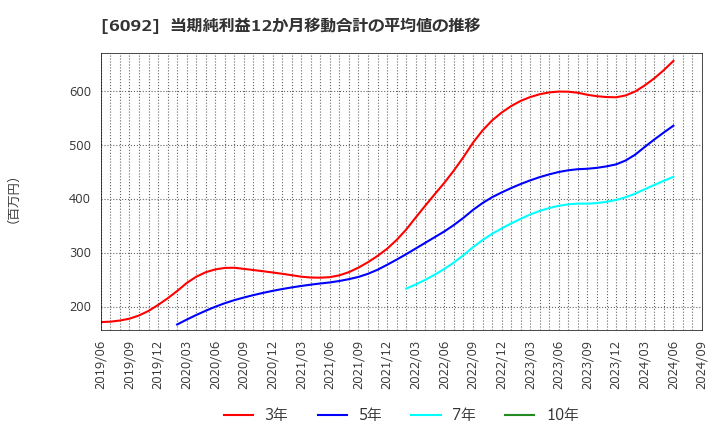 6092 (株)エンバイオ・ホールディングス: 当期純利益12か月移動合計の平均値の推移