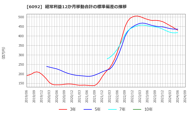 6092 (株)エンバイオ・ホールディングス: 経常利益12か月移動合計の標準偏差の推移