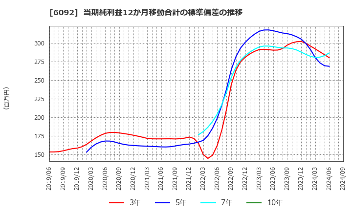 6092 (株)エンバイオ・ホールディングス: 当期純利益12か月移動合計の標準偏差の推移