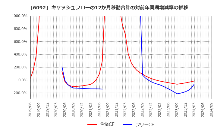 6092 (株)エンバイオ・ホールディングス: キャッシュフローの12か月移動合計の対前年同期増減率の推移