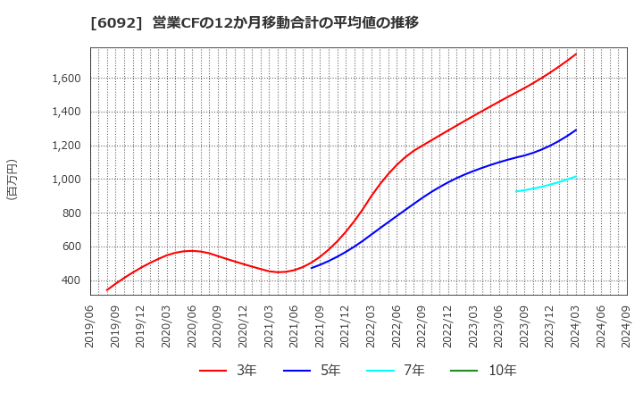 6092 (株)エンバイオ・ホールディングス: 営業CFの12か月移動合計の平均値の推移