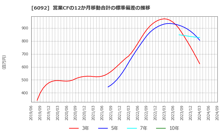 6092 (株)エンバイオ・ホールディングス: 営業CFの12か月移動合計の標準偏差の推移