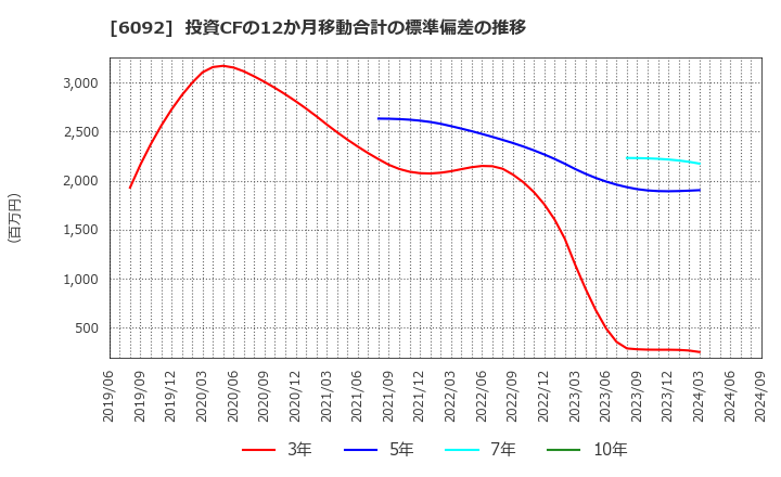 6092 (株)エンバイオ・ホールディングス: 投資CFの12か月移動合計の標準偏差の推移