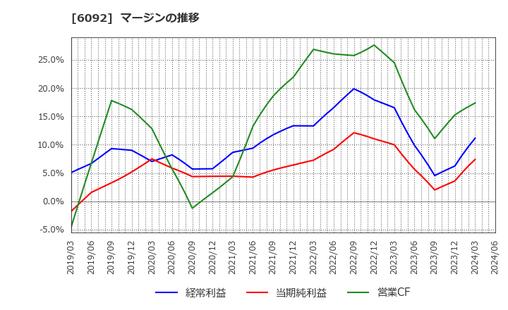 6092 (株)エンバイオ・ホールディングス: マージンの推移