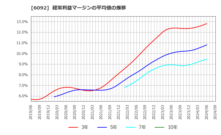 6092 (株)エンバイオ・ホールディングス: 経常利益マージンの平均値の推移