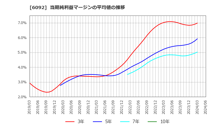 6092 (株)エンバイオ・ホールディングス: 当期純利益マージンの平均値の推移