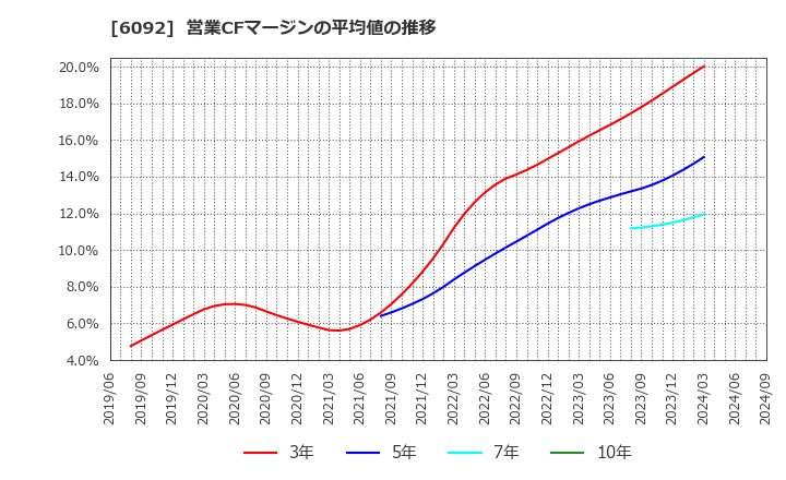 6092 (株)エンバイオ・ホールディングス: 営業CFマージンの平均値の推移