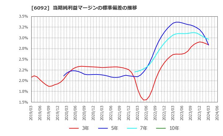 6092 (株)エンバイオ・ホールディングス: 当期純利益マージンの標準偏差の推移