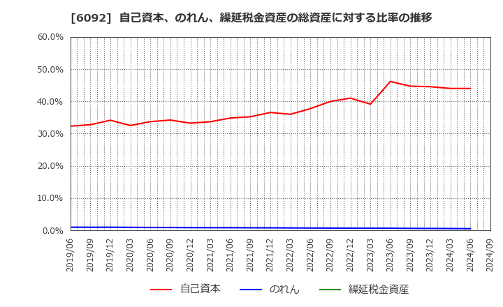 6092 (株)エンバイオ・ホールディングス: 自己資本、のれん、繰延税金資産の総資産に対する比率の推移