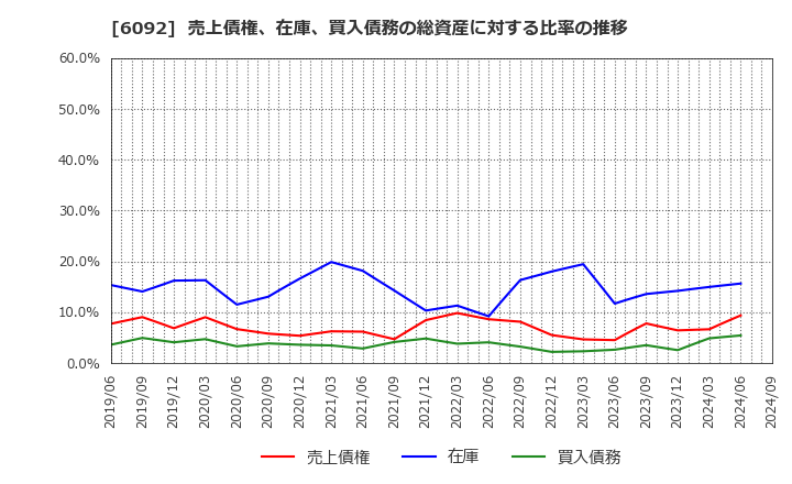 6092 (株)エンバイオ・ホールディングス: 売上債権、在庫、買入債務の総資産に対する比率の推移