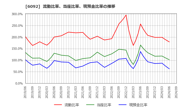 6092 (株)エンバイオ・ホールディングス: 流動比率、当座比率、現預金比率の推移