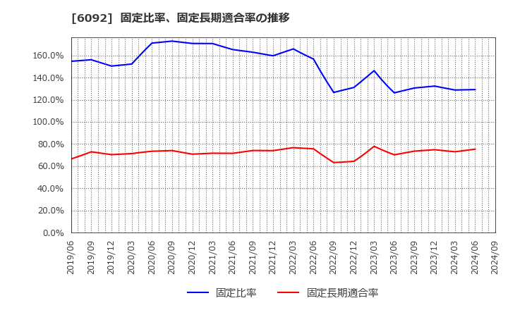 6092 (株)エンバイオ・ホールディングス: 固定比率、固定長期適合率の推移