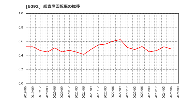 6092 (株)エンバイオ・ホールディングス: 総資産回転率の推移