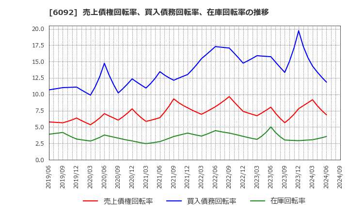 6092 (株)エンバイオ・ホールディングス: 売上債権回転率、買入債務回転率、在庫回転率の推移