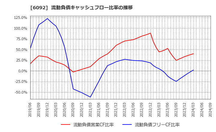 6092 (株)エンバイオ・ホールディングス: 流動負債キャッシュフロー比率の推移
