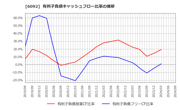 6092 (株)エンバイオ・ホールディングス: 有利子負債キャッシュフロー比率の推移