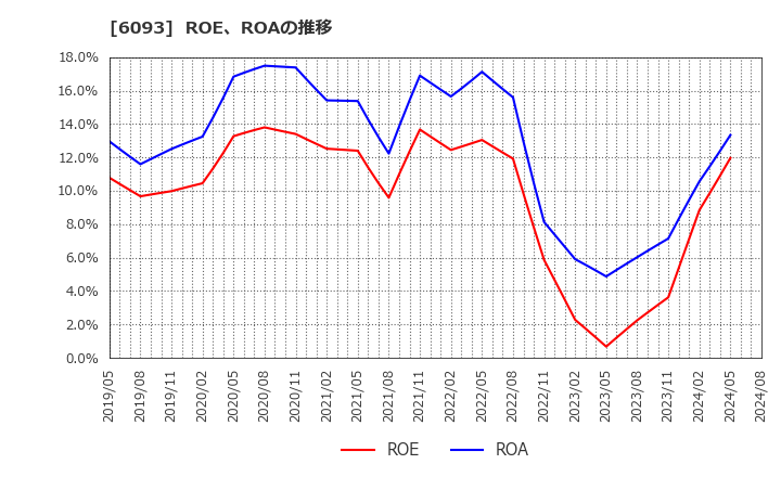 6093 (株)エスクロー・エージェント・ジャパン: ROE、ROAの推移