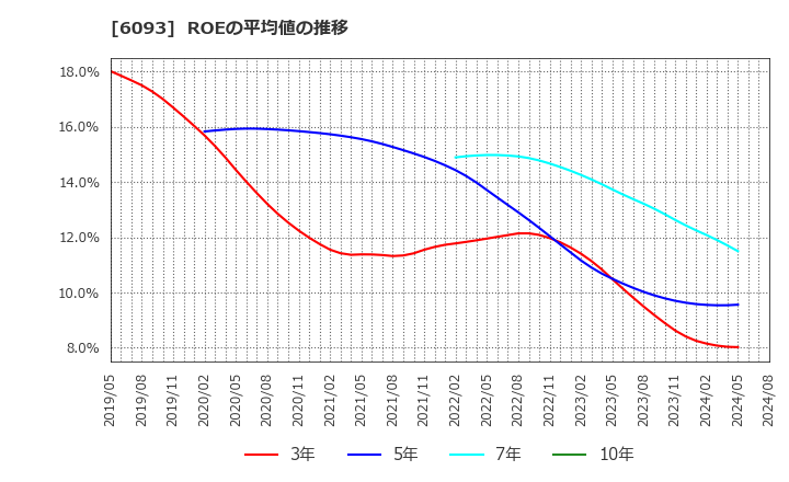 6093 (株)エスクロー・エージェント・ジャパン: ROEの平均値の推移