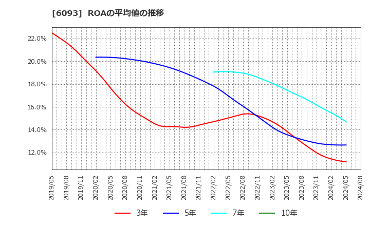 6093 (株)エスクロー・エージェント・ジャパン: ROAの平均値の推移