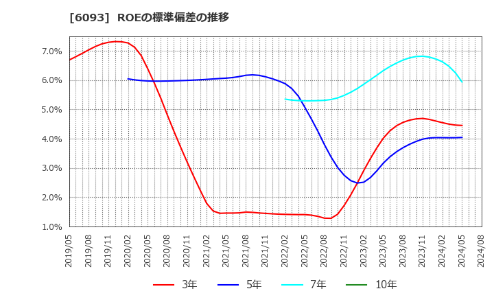 6093 (株)エスクロー・エージェント・ジャパン: ROEの標準偏差の推移