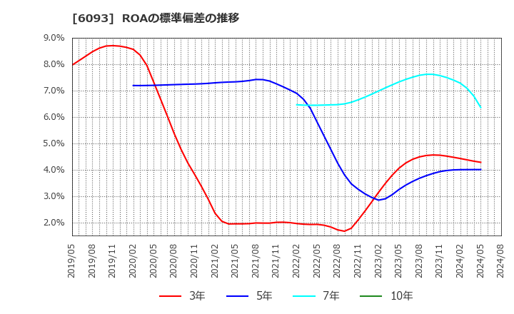 6093 (株)エスクロー・エージェント・ジャパン: ROAの標準偏差の推移