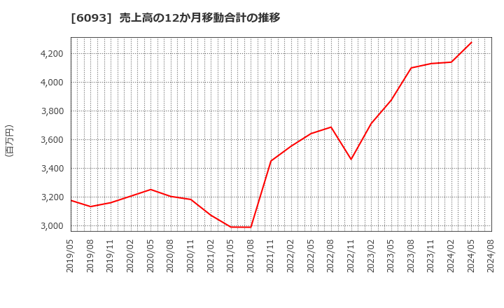 6093 (株)エスクロー・エージェント・ジャパン: 売上高の12か月移動合計の推移