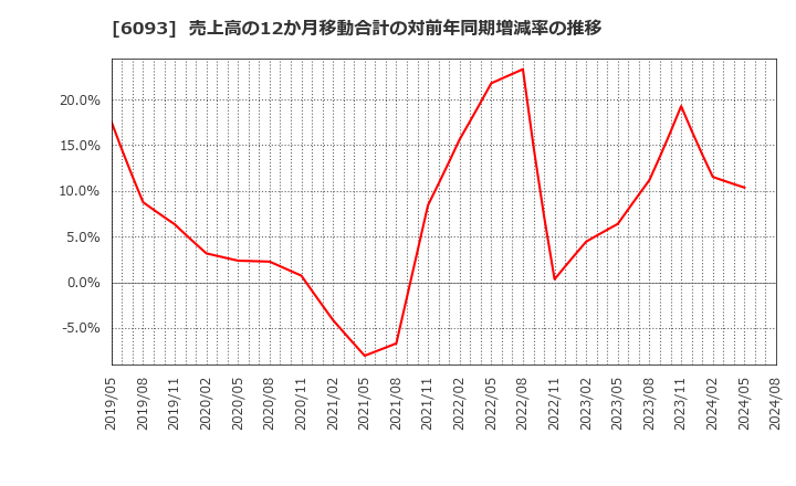 6093 (株)エスクロー・エージェント・ジャパン: 売上高の12か月移動合計の対前年同期増減率の推移