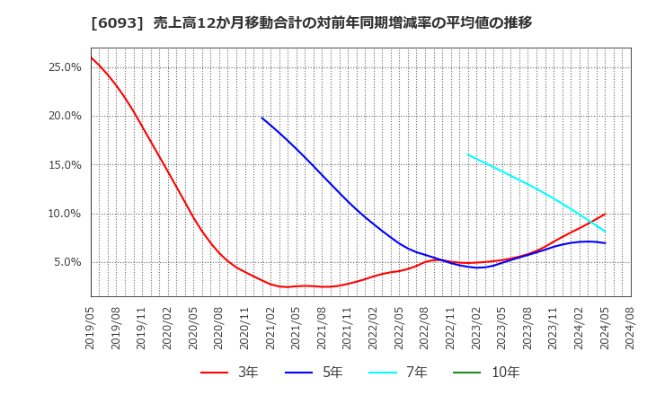 6093 (株)エスクロー・エージェント・ジャパン: 売上高12か月移動合計の対前年同期増減率の平均値の推移