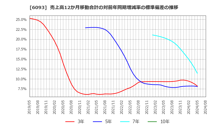 6093 (株)エスクロー・エージェント・ジャパン: 売上高12か月移動合計の対前年同期増減率の標準偏差の推移