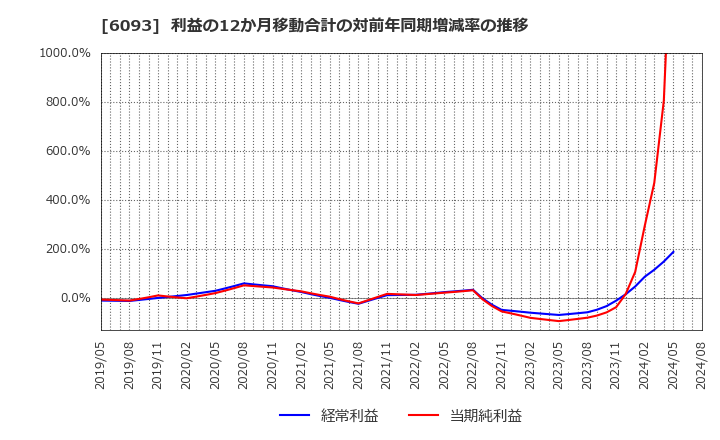 6093 (株)エスクロー・エージェント・ジャパン: 利益の12か月移動合計の対前年同期増減率の推移