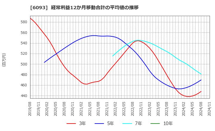 6093 (株)エスクロー・エージェント・ジャパン: 経常利益12か月移動合計の平均値の推移