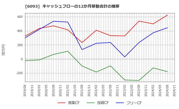 6093 (株)エスクロー・エージェント・ジャパン: キャッシュフローの12か月移動合計の推移