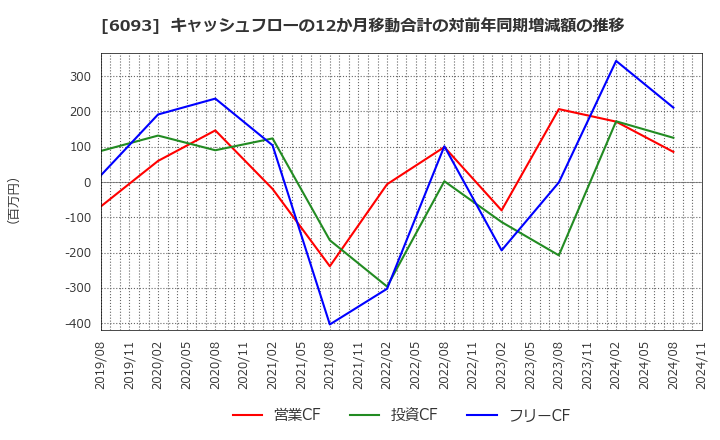 6093 (株)エスクロー・エージェント・ジャパン: キャッシュフローの12か月移動合計の対前年同期増減額の推移