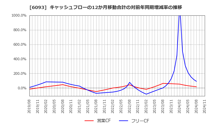 6093 (株)エスクロー・エージェント・ジャパン: キャッシュフローの12か月移動合計の対前年同期増減率の推移