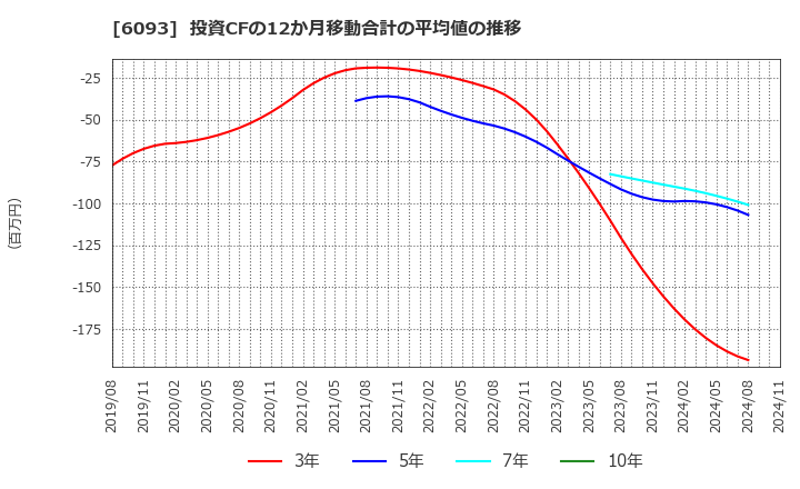6093 (株)エスクロー・エージェント・ジャパン: 投資CFの12か月移動合計の平均値の推移