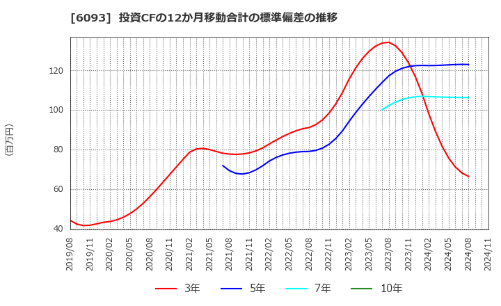 6093 (株)エスクロー・エージェント・ジャパン: 投資CFの12か月移動合計の標準偏差の推移