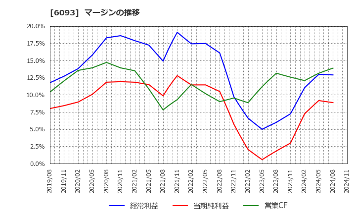 6093 (株)エスクロー・エージェント・ジャパン: マージンの推移