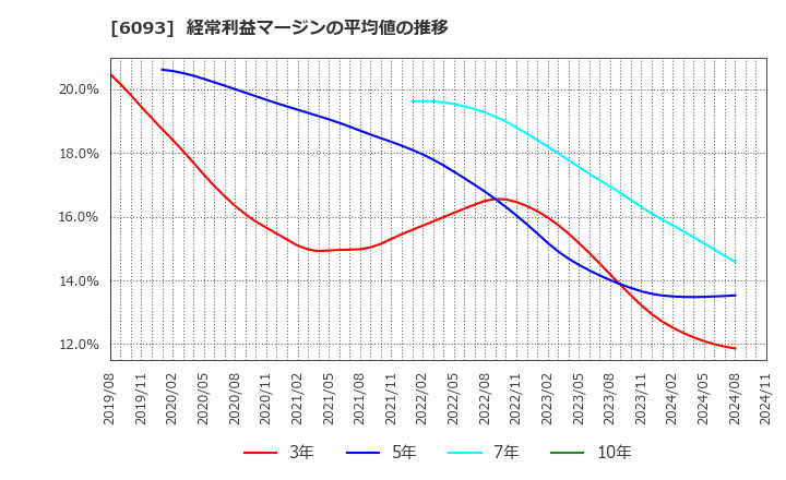 6093 (株)エスクロー・エージェント・ジャパン: 経常利益マージンの平均値の推移