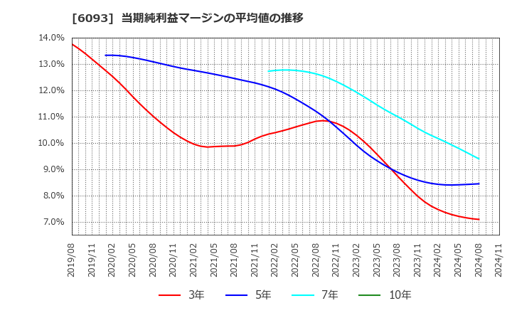 6093 (株)エスクロー・エージェント・ジャパン: 当期純利益マージンの平均値の推移