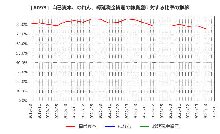 6093 (株)エスクロー・エージェント・ジャパン: 自己資本、のれん、繰延税金資産の総資産に対する比率の推移