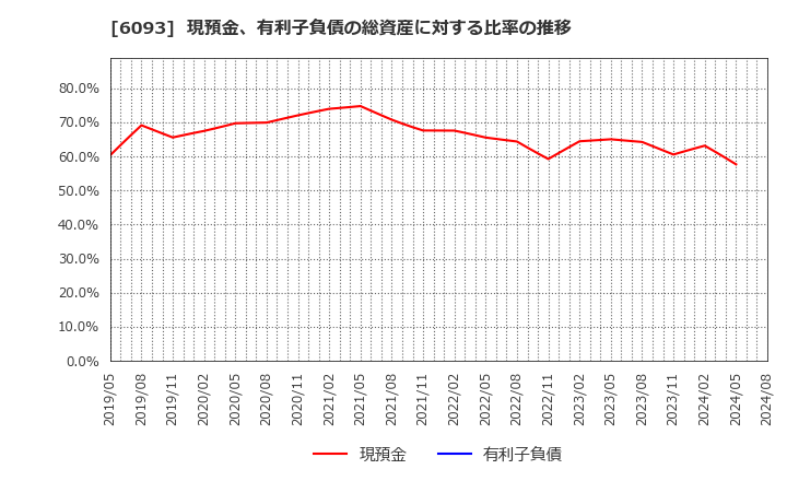 6093 (株)エスクロー・エージェント・ジャパン: 現預金、有利子負債の総資産に対する比率の推移