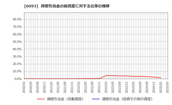 6093 (株)エスクロー・エージェント・ジャパン: 貸倒引当金の総資産に対する比率の推移