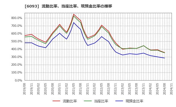 6093 (株)エスクロー・エージェント・ジャパン: 流動比率、当座比率、現預金比率の推移