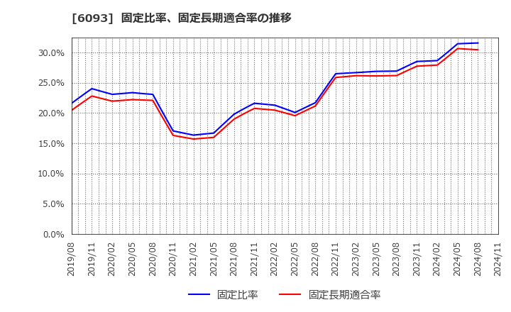 6093 (株)エスクロー・エージェント・ジャパン: 固定比率、固定長期適合率の推移