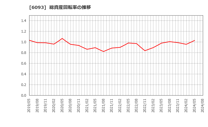6093 (株)エスクロー・エージェント・ジャパン: 総資産回転率の推移