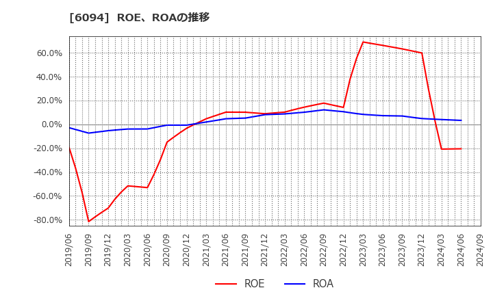 6094 (株)フリークアウト・ホールディングス: ROE、ROAの推移