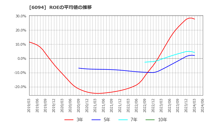 6094 (株)フリークアウト・ホールディングス: ROEの平均値の推移