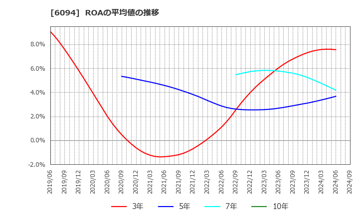 6094 (株)フリークアウト・ホールディングス: ROAの平均値の推移