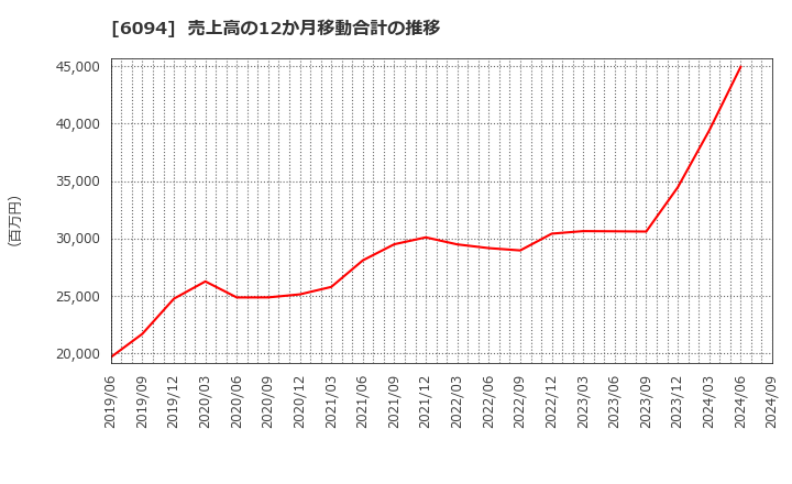 6094 (株)フリークアウト・ホールディングス: 売上高の12か月移動合計の推移