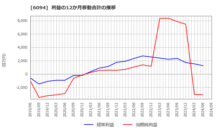 6094 (株)フリークアウト・ホールディングス: 利益の12か月移動合計の推移